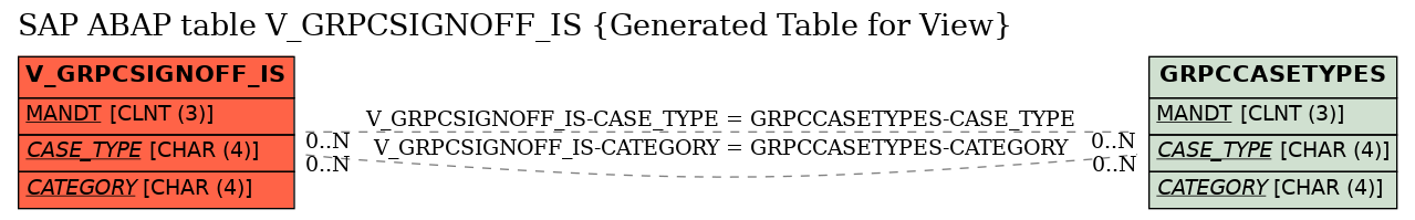 E-R Diagram for table V_GRPCSIGNOFF_IS (Generated Table for View)