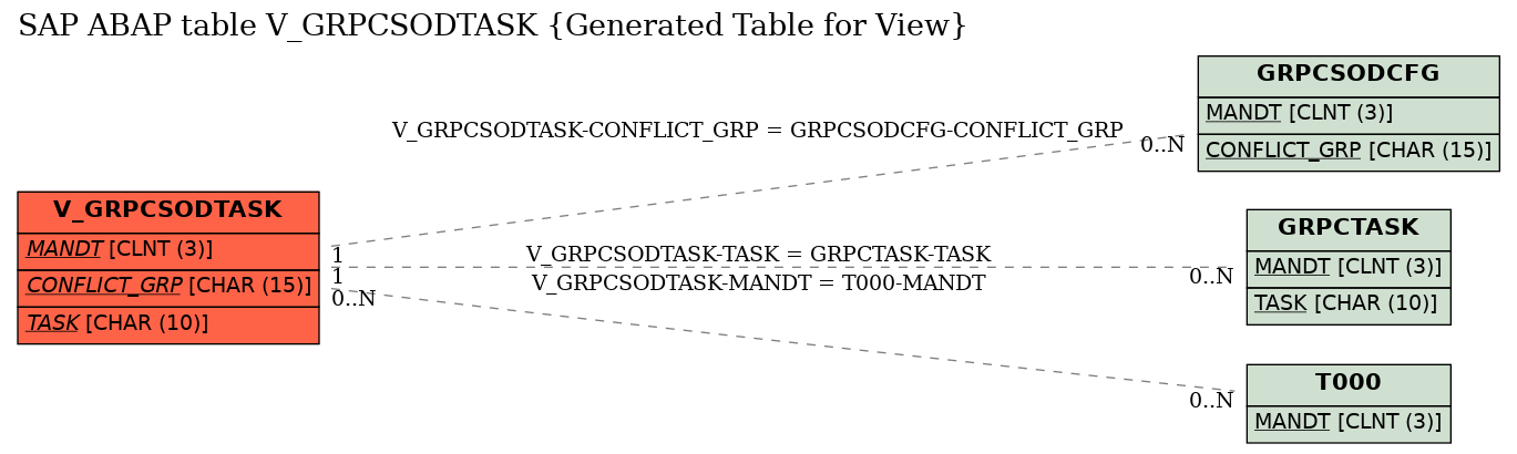 E-R Diagram for table V_GRPCSODTASK (Generated Table for View)