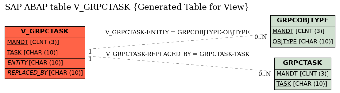 E-R Diagram for table V_GRPCTASK (Generated Table for View)