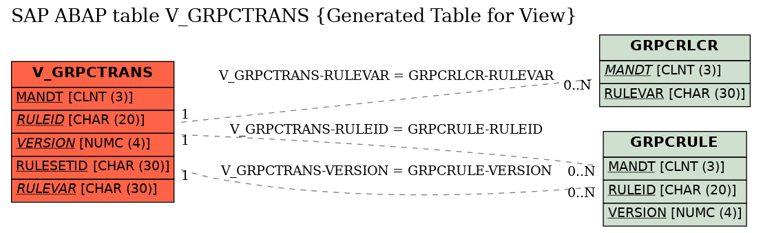E-R Diagram for table V_GRPCTRANS (Generated Table for View)
