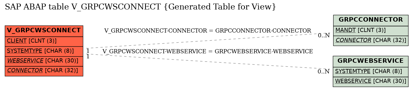 E-R Diagram for table V_GRPCWSCONNECT (Generated Table for View)