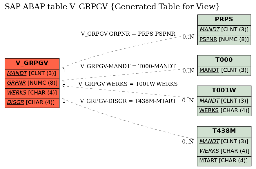 E-R Diagram for table V_GRPGV (Generated Table for View)