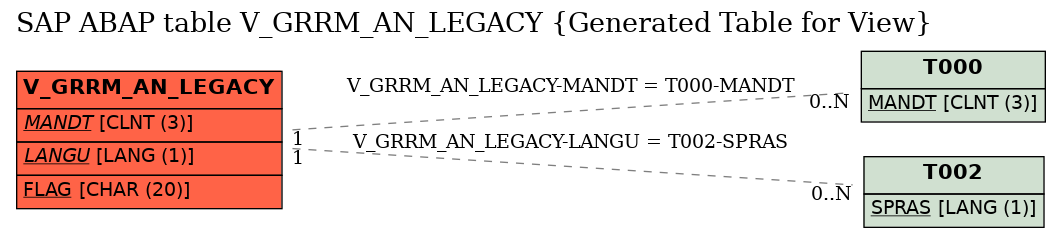 E-R Diagram for table V_GRRM_AN_LEGACY (Generated Table for View)