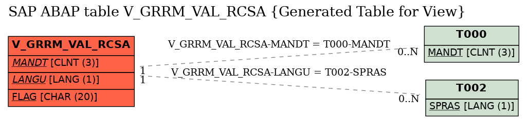 E-R Diagram for table V_GRRM_VAL_RCSA (Generated Table for View)