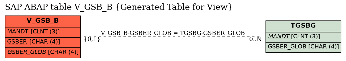 E-R Diagram for table V_GSB_B (Generated Table for View)