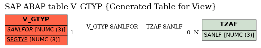 E-R Diagram for table V_GTYP (Generated Table for View)