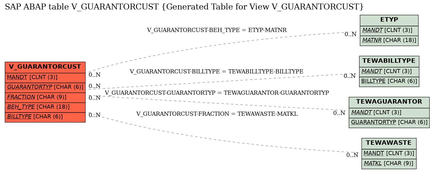 E-R Diagram for table V_GUARANTORCUST (Generated Table for View V_GUARANTORCUST)