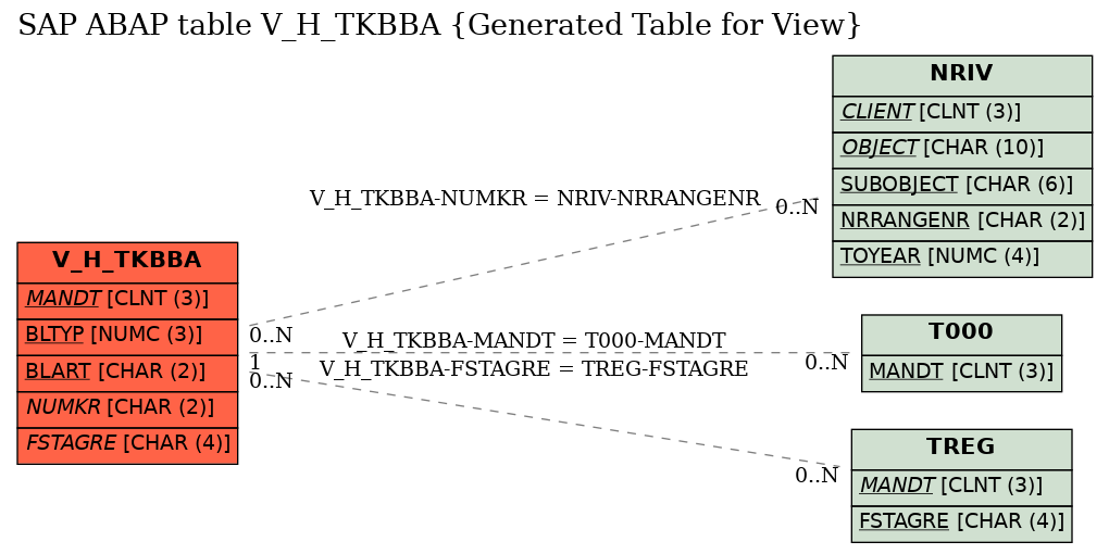 E-R Diagram for table V_H_TKBBA (Generated Table for View)