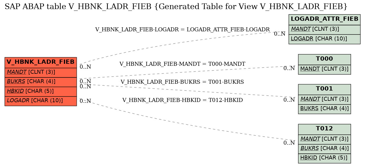 E-R Diagram for table V_HBNK_LADR_FIEB (Generated Table for View V_HBNK_LADR_FIEB)