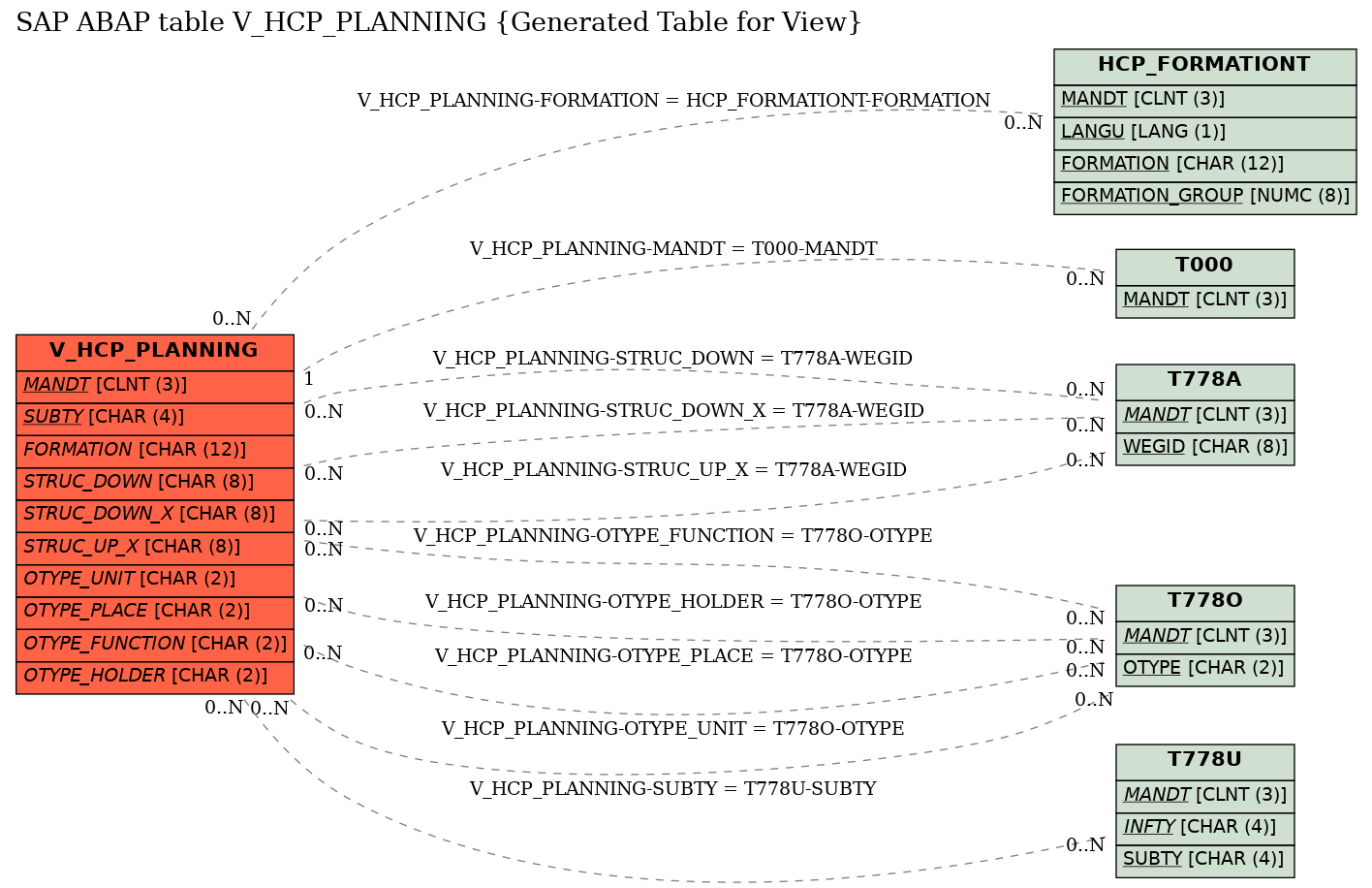 E-R Diagram for table V_HCP_PLANNING (Generated Table for View)