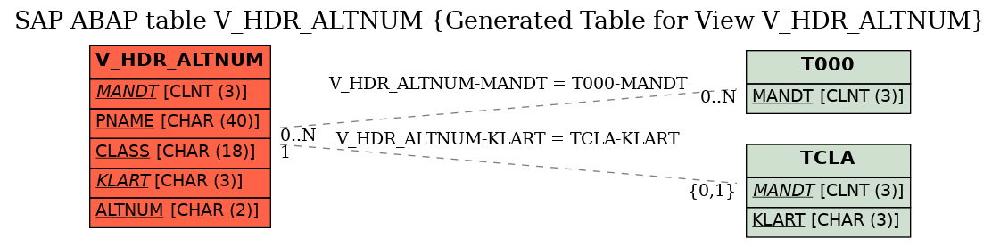 E-R Diagram for table V_HDR_ALTNUM (Generated Table for View V_HDR_ALTNUM)