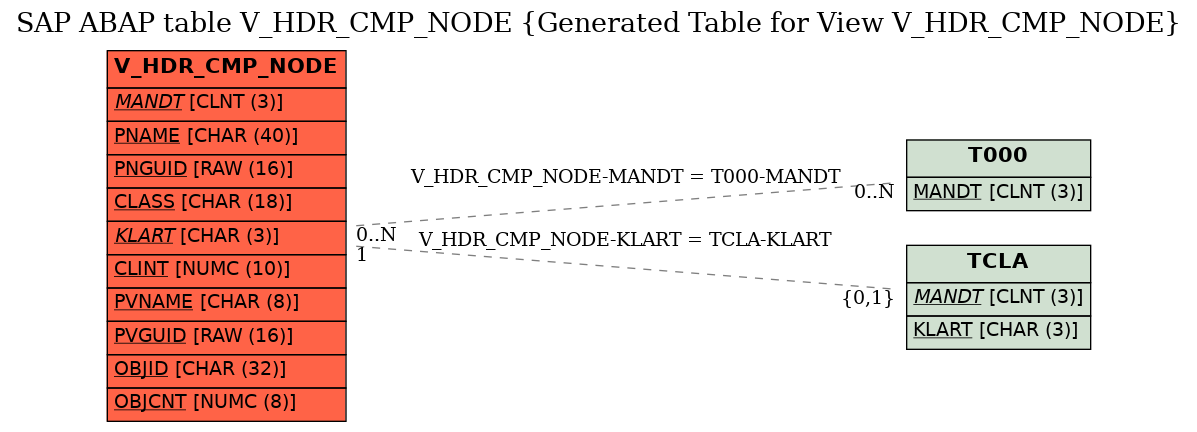 E-R Diagram for table V_HDR_CMP_NODE (Generated Table for View V_HDR_CMP_NODE)