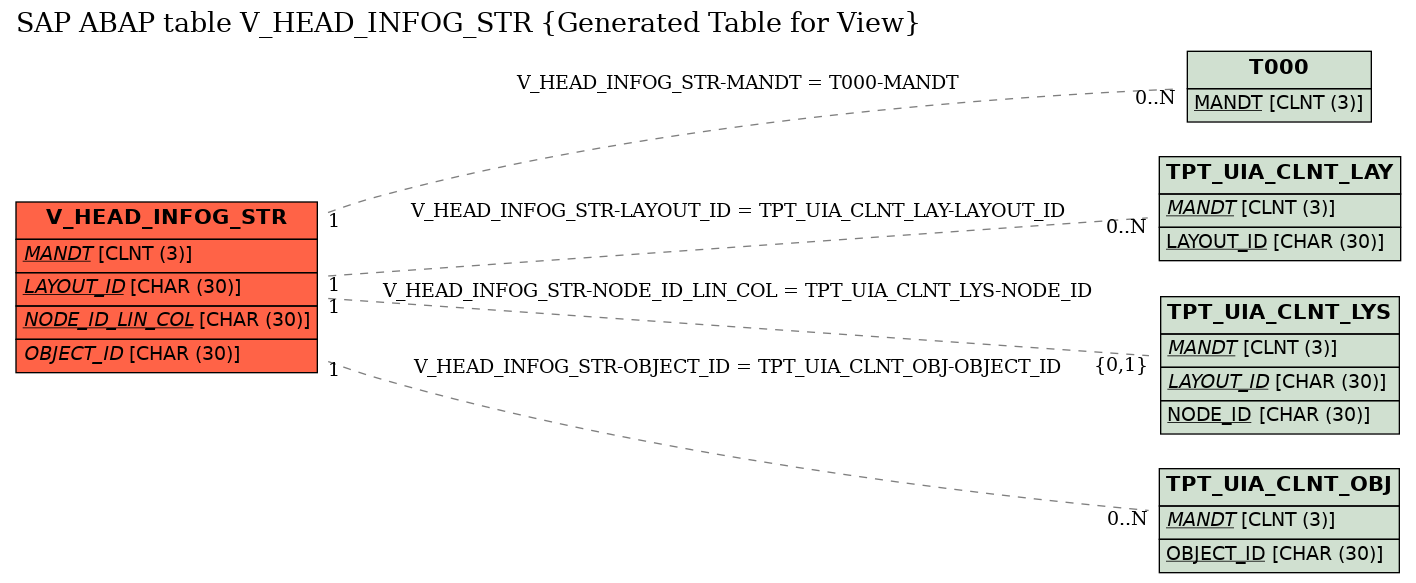 E-R Diagram for table V_HEAD_INFOG_STR (Generated Table for View)