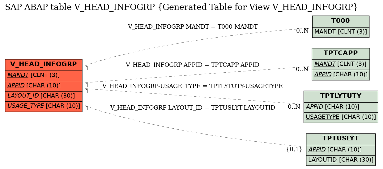 E-R Diagram for table V_HEAD_INFOGRP (Generated Table for View V_HEAD_INFOGRP)