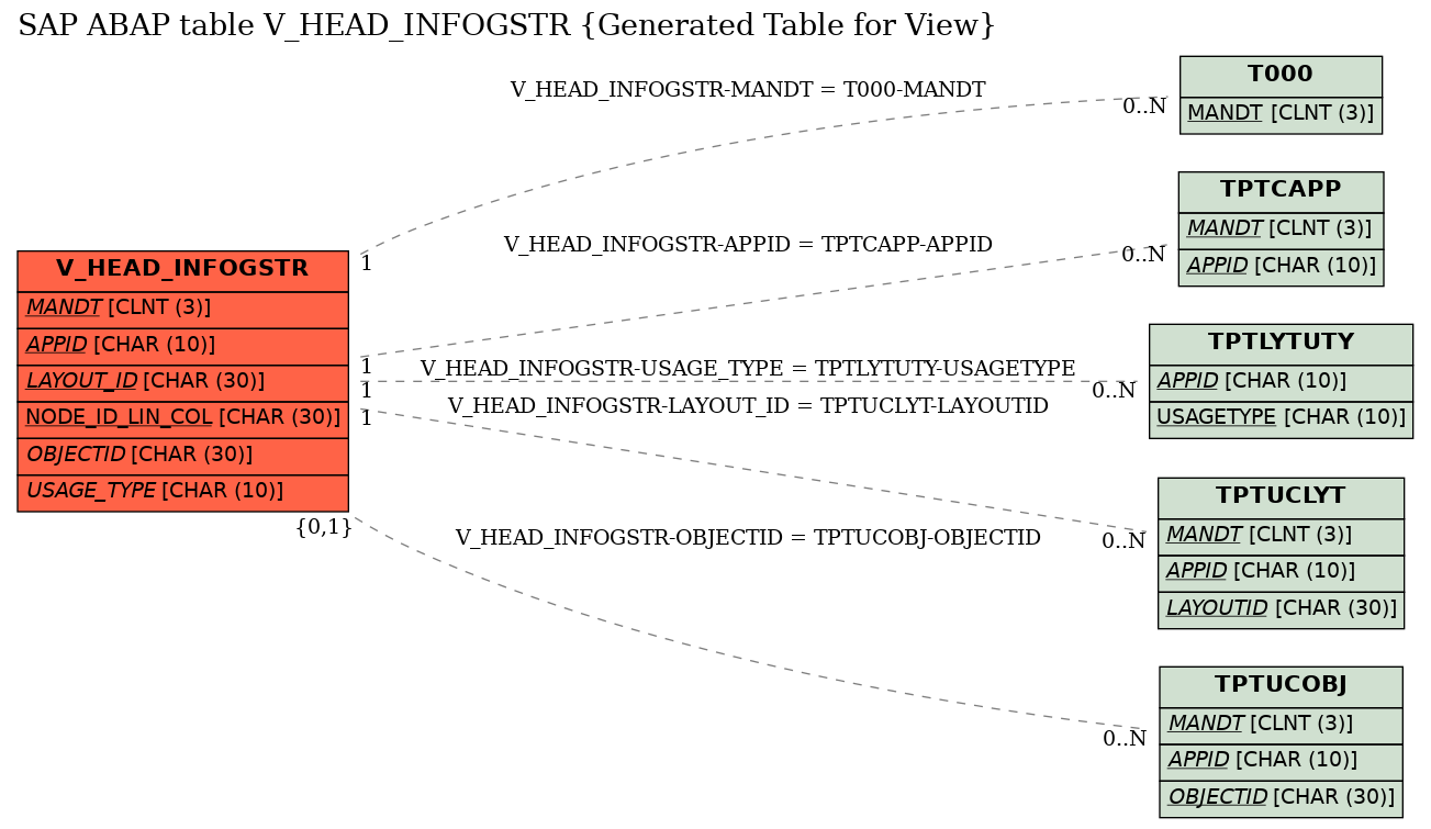 E-R Diagram for table V_HEAD_INFOGSTR (Generated Table for View)