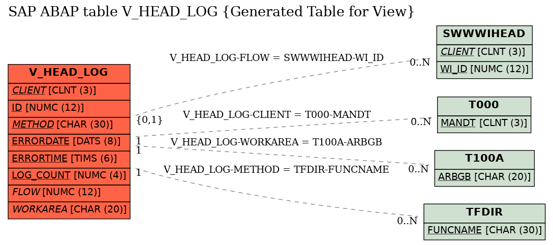 E-R Diagram for table V_HEAD_LOG (Generated Table for View)