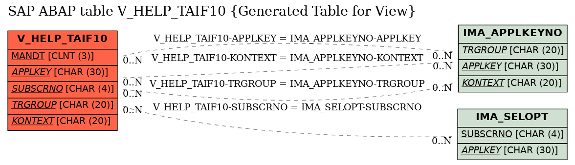 E-R Diagram for table V_HELP_TAIF10 (Generated Table for View)