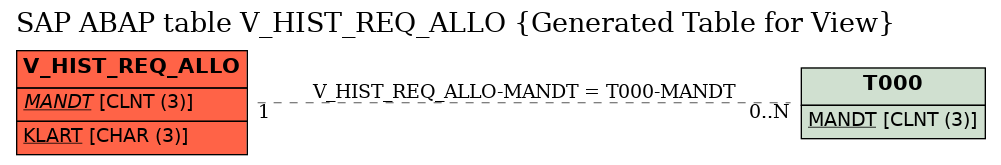 E-R Diagram for table V_HIST_REQ_ALLO (Generated Table for View)