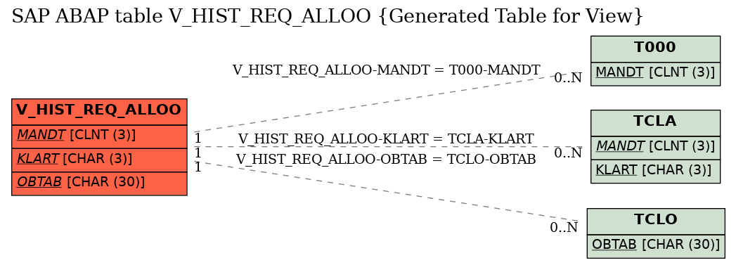 E-R Diagram for table V_HIST_REQ_ALLOO (Generated Table for View)