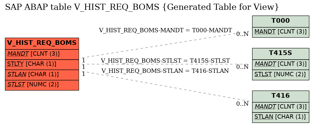 E-R Diagram for table V_HIST_REQ_BOMS (Generated Table for View)