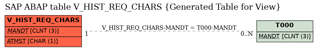 E-R Diagram for table V_HIST_REQ_CHARS (Generated Table for View)