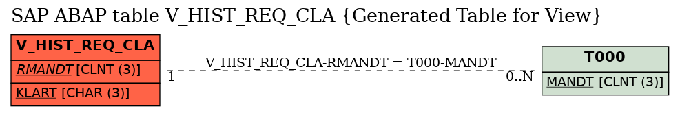 E-R Diagram for table V_HIST_REQ_CLA (Generated Table for View)