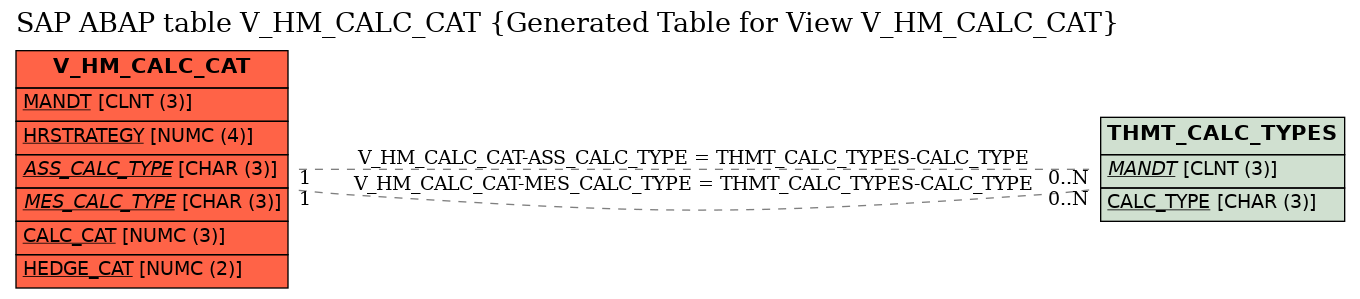 E-R Diagram for table V_HM_CALC_CAT (Generated Table for View V_HM_CALC_CAT)