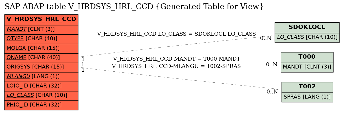 E-R Diagram for table V_HRDSYS_HRL_CCD (Generated Table for View)