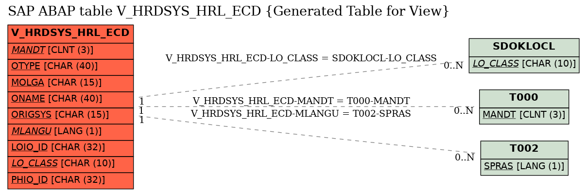 E-R Diagram for table V_HRDSYS_HRL_ECD (Generated Table for View)
