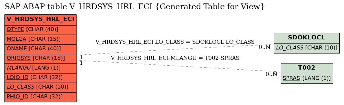 E-R Diagram for table V_HRDSYS_HRL_ECI (Generated Table for View)