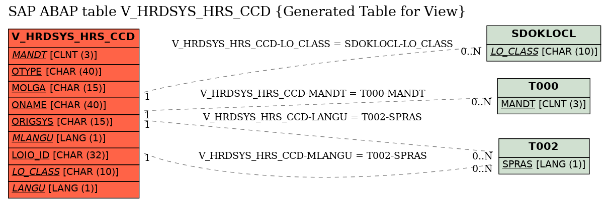 E-R Diagram for table V_HRDSYS_HRS_CCD (Generated Table for View)