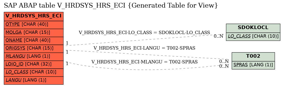 E-R Diagram for table V_HRDSYS_HRS_ECI (Generated Table for View)
