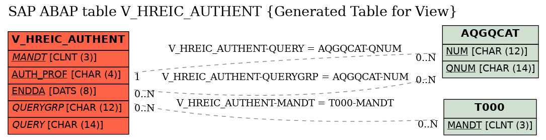 E-R Diagram for table V_HREIC_AUTHENT (Generated Table for View)