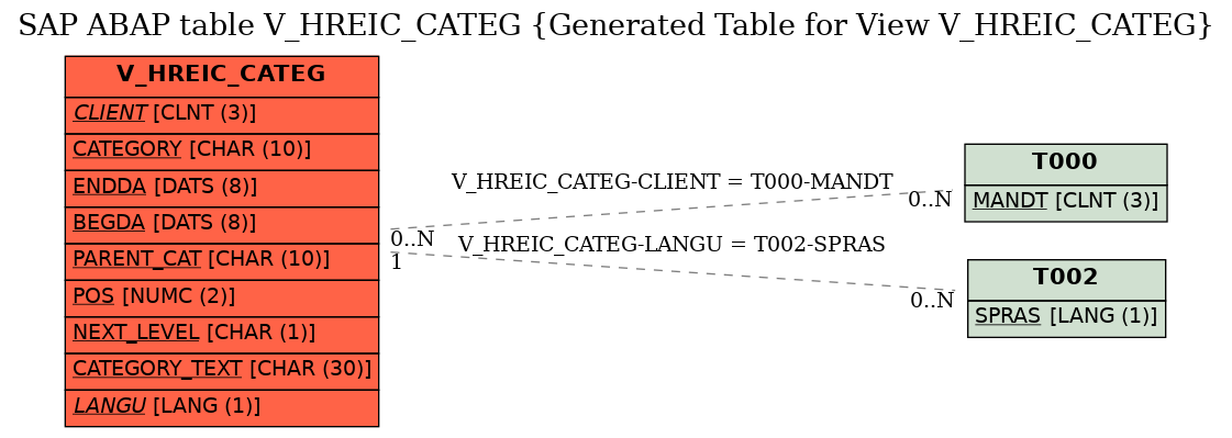 E-R Diagram for table V_HREIC_CATEG (Generated Table for View V_HREIC_CATEG)