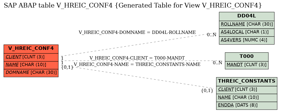 E-R Diagram for table V_HREIC_CONF4 (Generated Table for View V_HREIC_CONF4)