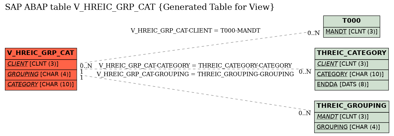 E-R Diagram for table V_HREIC_GRP_CAT (Generated Table for View)