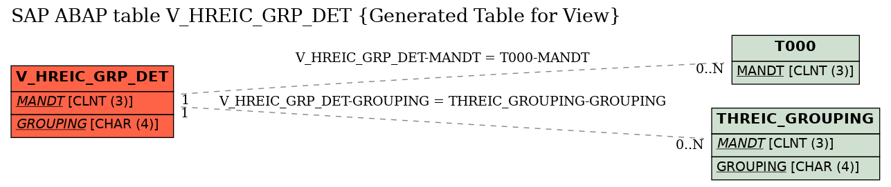 E-R Diagram for table V_HREIC_GRP_DET (Generated Table for View)
