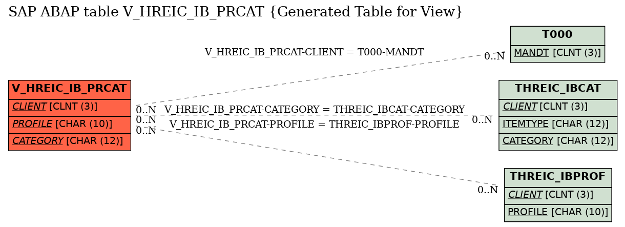 E-R Diagram for table V_HREIC_IB_PRCAT (Generated Table for View)