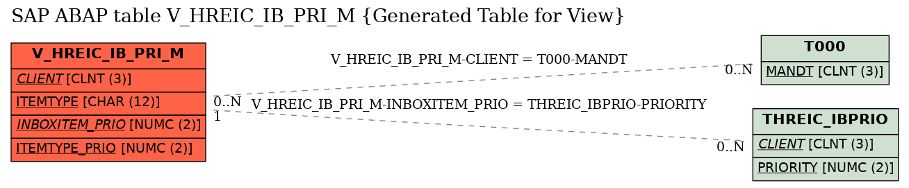 E-R Diagram for table V_HREIC_IB_PRI_M (Generated Table for View)