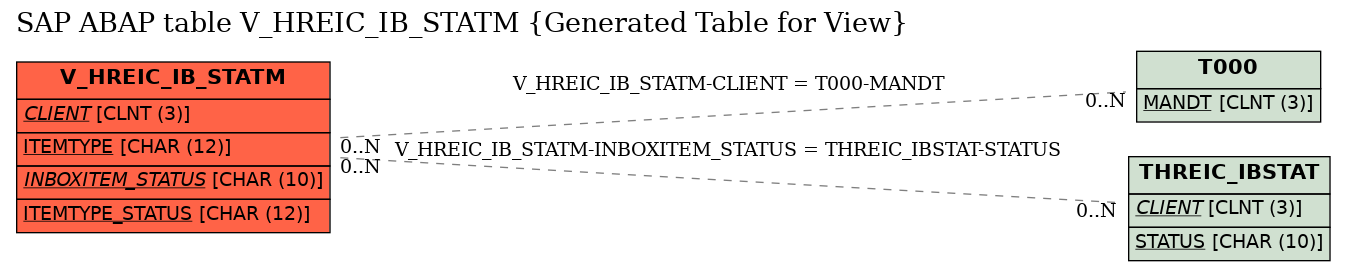 E-R Diagram for table V_HREIC_IB_STATM (Generated Table for View)