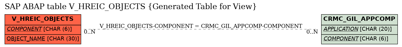 E-R Diagram for table V_HREIC_OBJECTS (Generated Table for View)