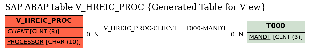 E-R Diagram for table V_HREIC_PROC (Generated Table for View)