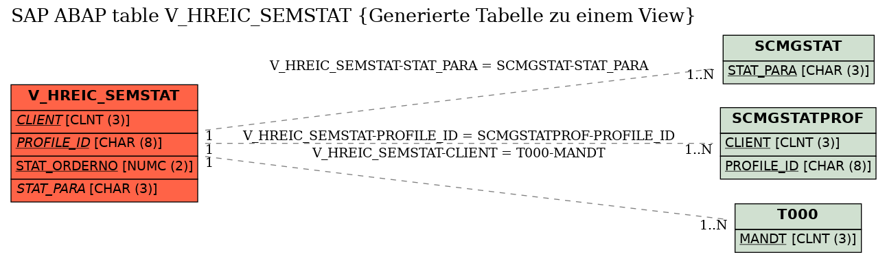 E-R Diagram for table V_HREIC_SEMSTAT (Generierte Tabelle zu einem View)