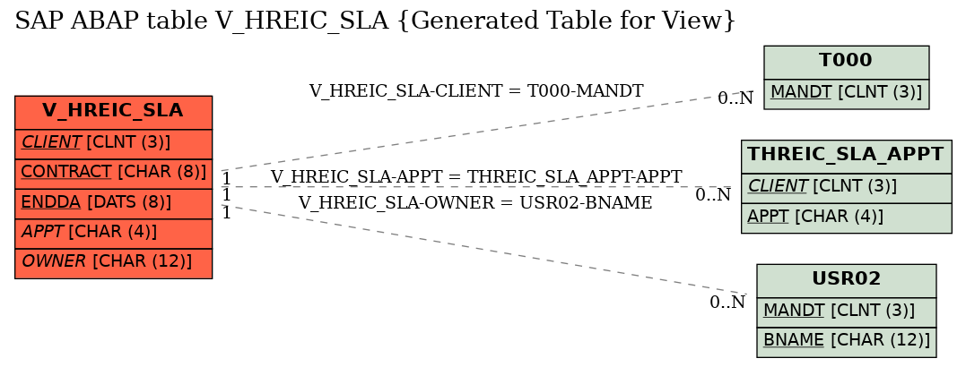 E-R Diagram for table V_HREIC_SLA (Generated Table for View)