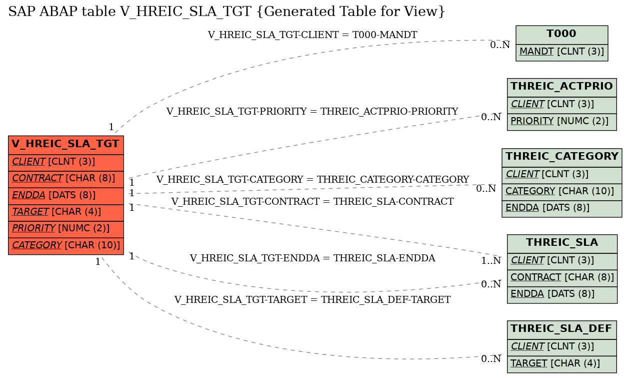 E-R Diagram for table V_HREIC_SLA_TGT (Generated Table for View)