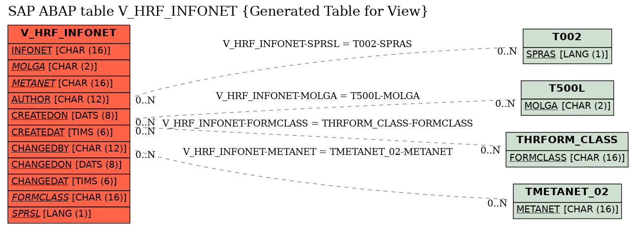 E-R Diagram for table V_HRF_INFONET (Generated Table for View)