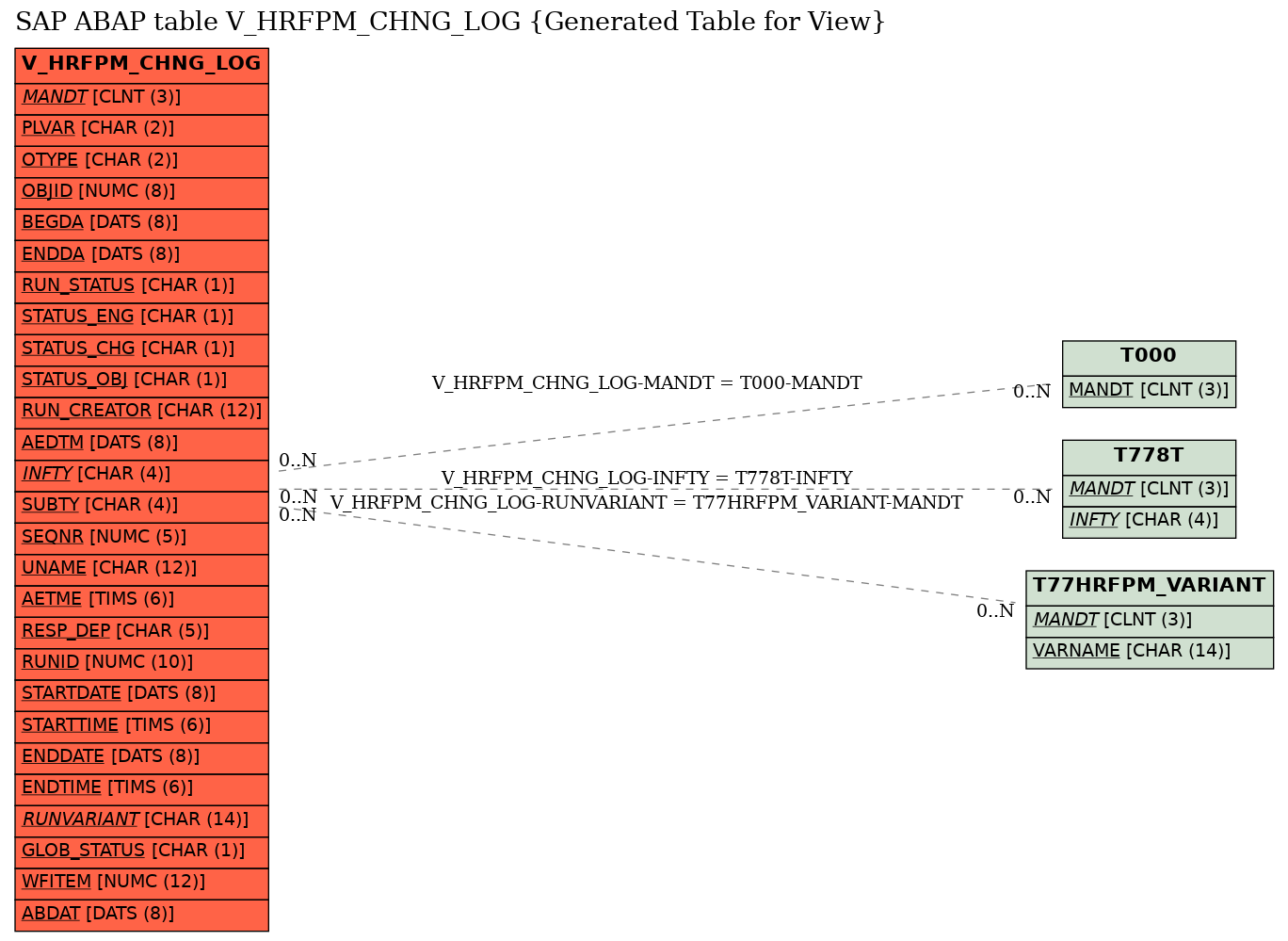 E-R Diagram for table V_HRFPM_CHNG_LOG (Generated Table for View)