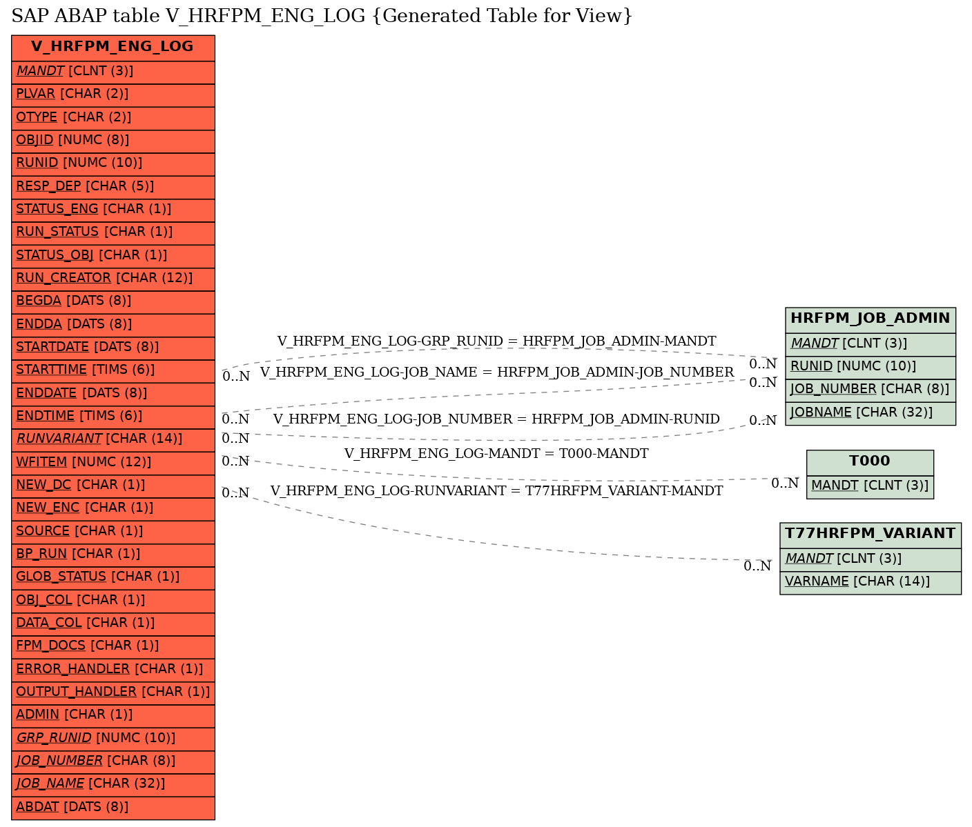 E-R Diagram for table V_HRFPM_ENG_LOG (Generated Table for View)