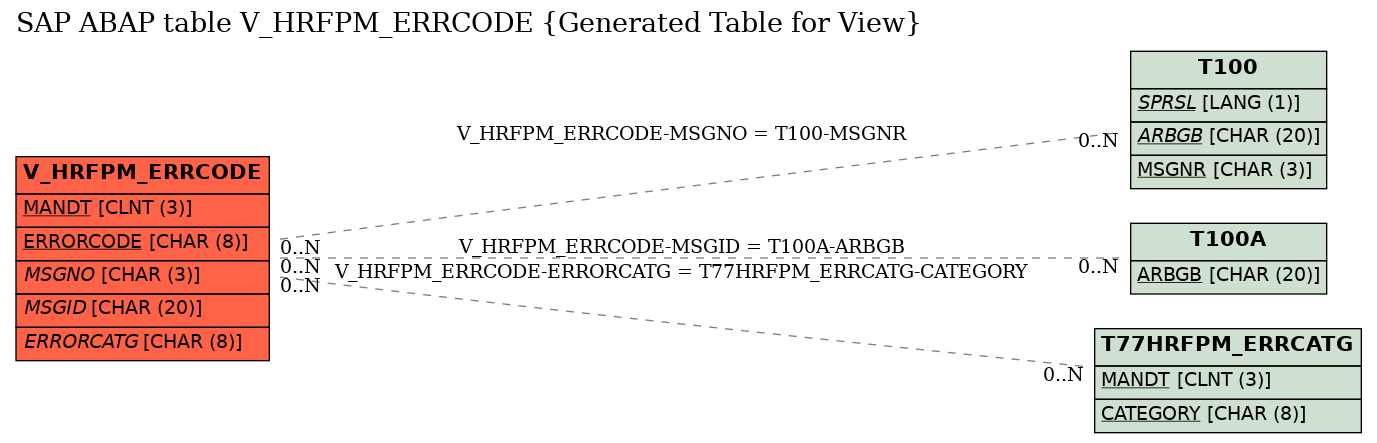 E-R Diagram for table V_HRFPM_ERRCODE (Generated Table for View)