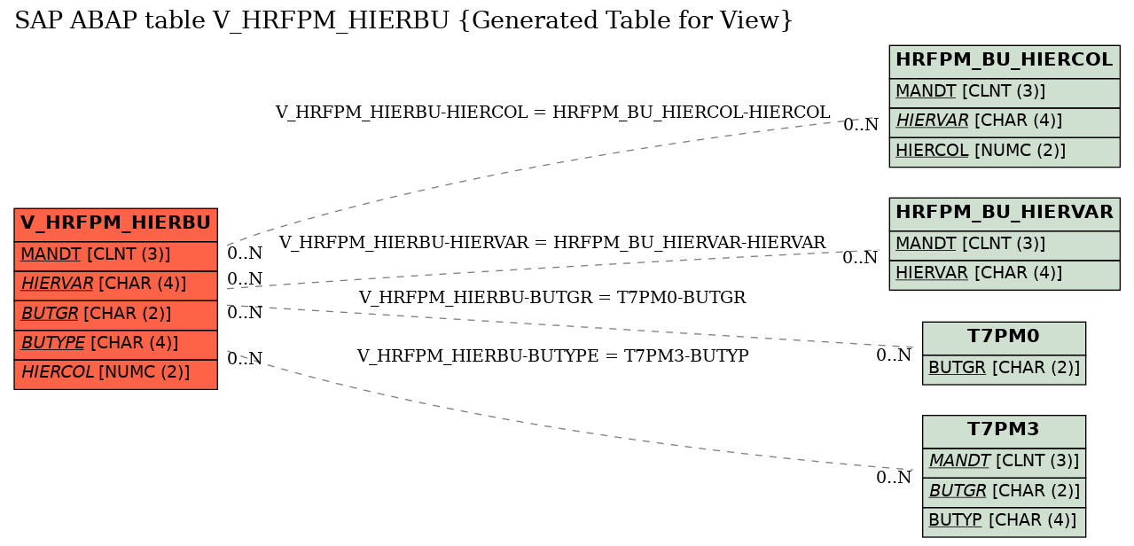 E-R Diagram for table V_HRFPM_HIERBU (Generated Table for View)